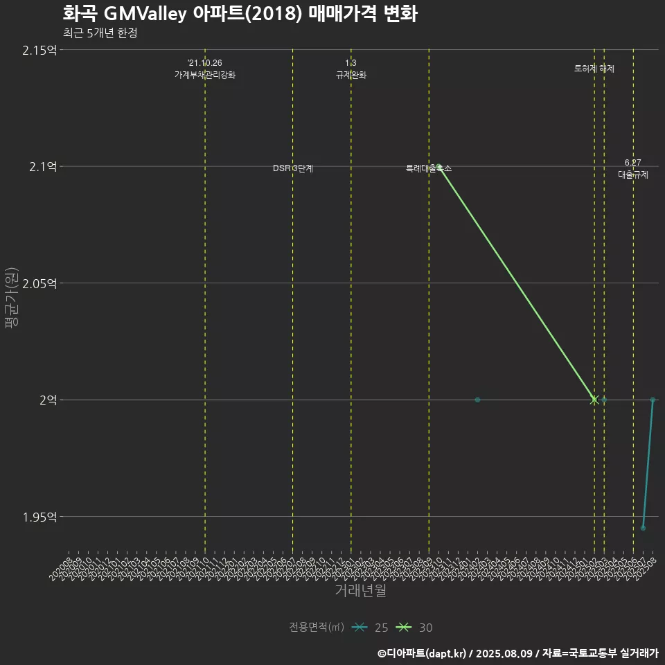 화곡 GMValley 아파트(2018) 매매가격 변화