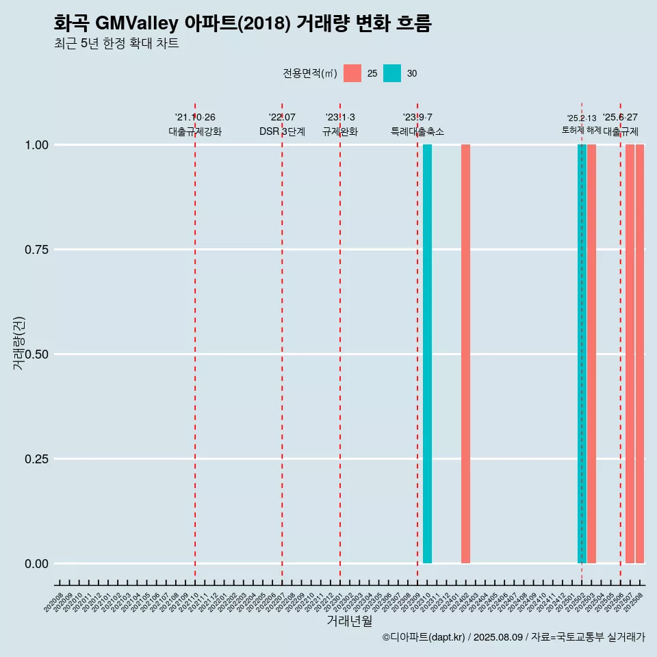 화곡 GMValley 아파트(2018) 거래량 변화 흐름