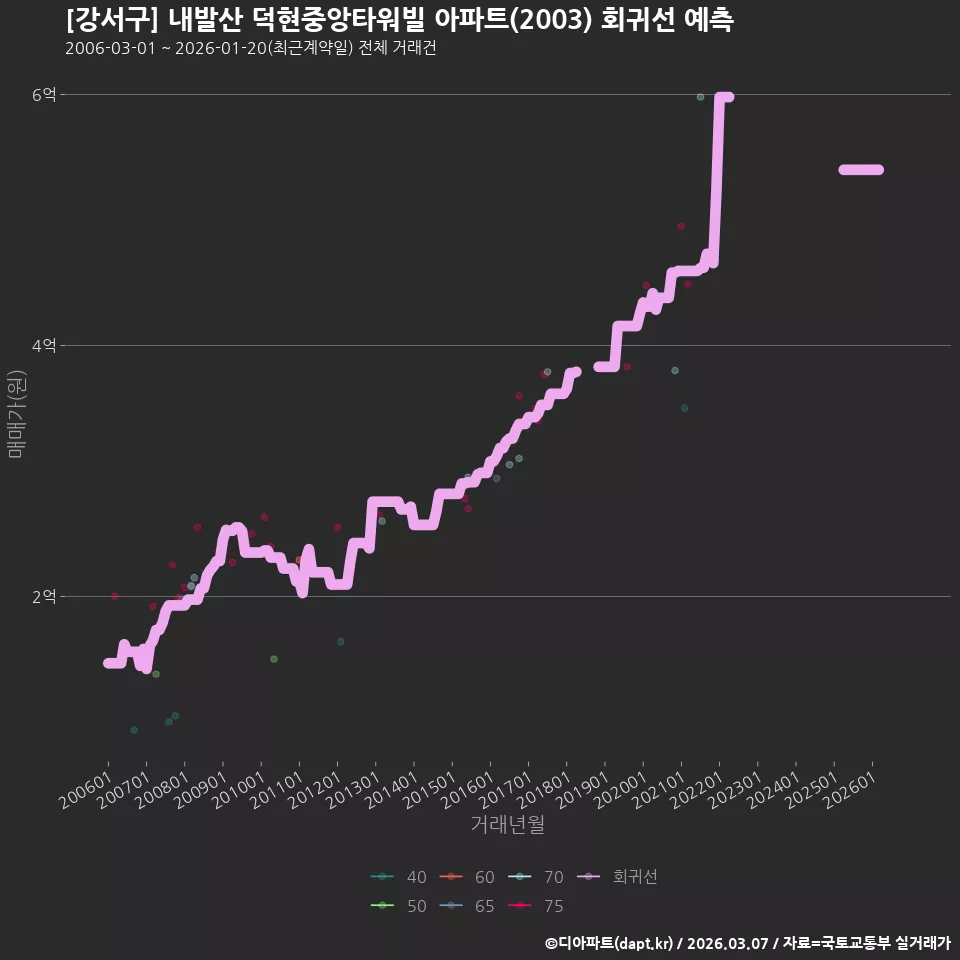 [강서구] 내발산 덕현중앙타워빌 아파트(2003) 회귀선 예측