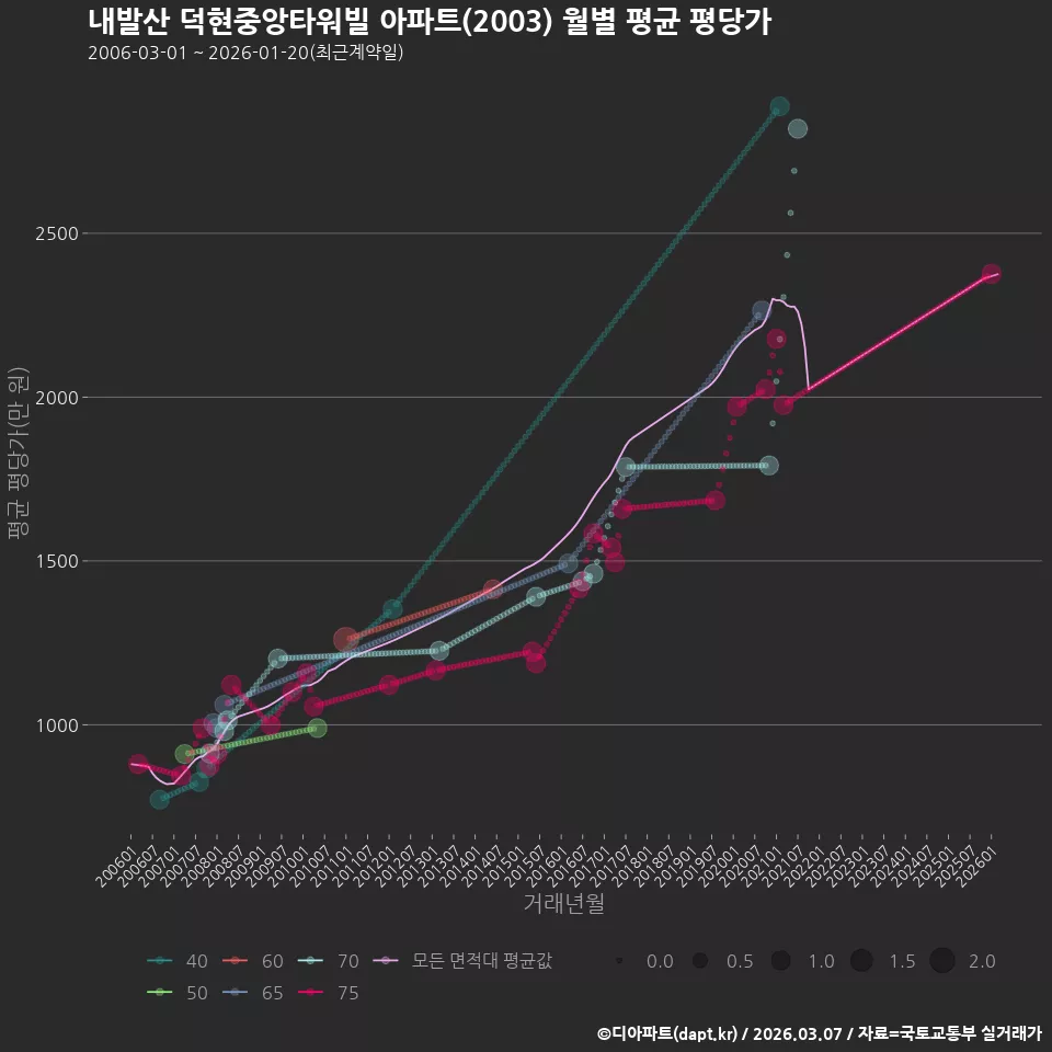 내발산 덕현중앙타워빌 아파트(2003) 월별 평균 평당가