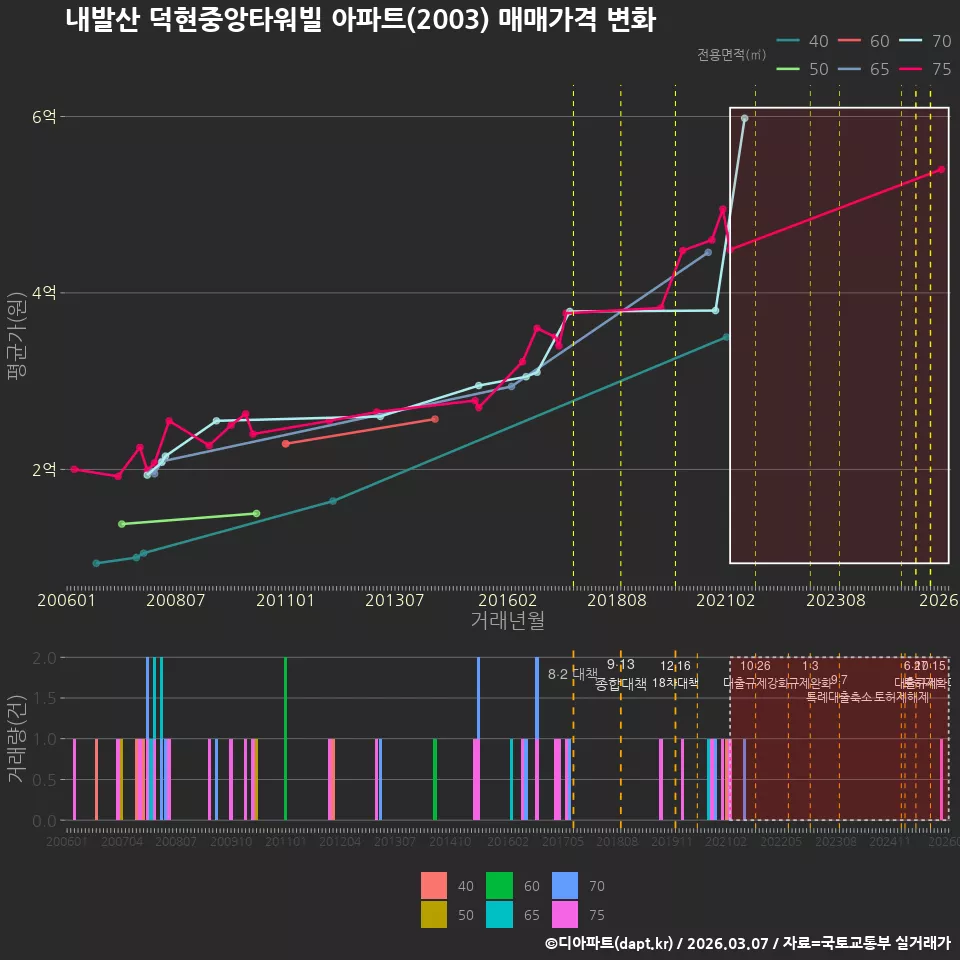내발산 덕현중앙타워빌 아파트(2003) 매매가격 변화