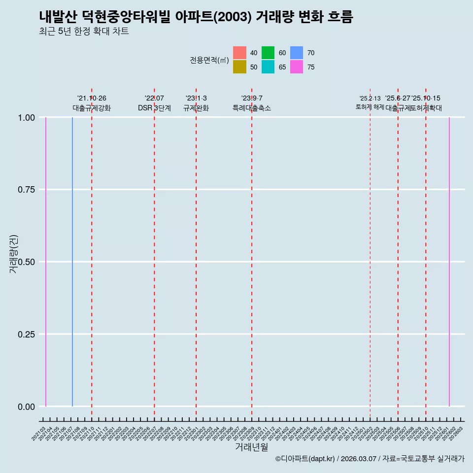 내발산 덕현중앙타워빌 아파트(2003) 거래량 변화 흐름