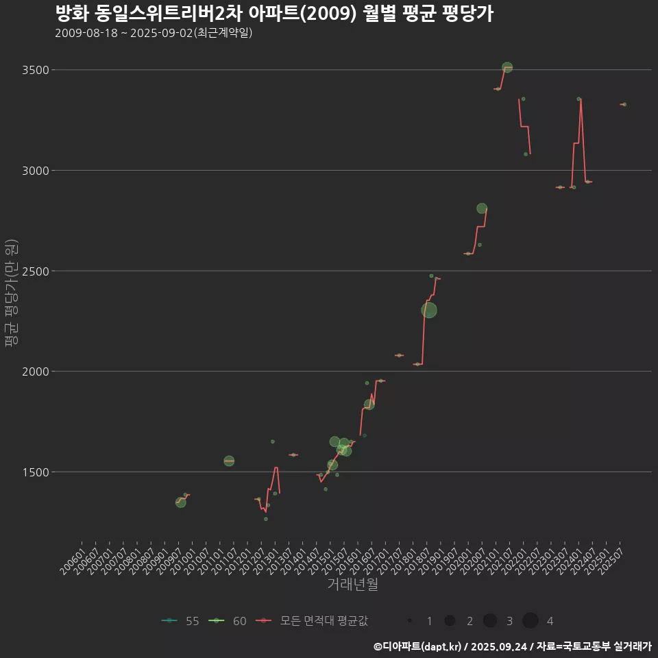 방화 동일스위트리버2차 아파트(2009) 월별 평균 평당가