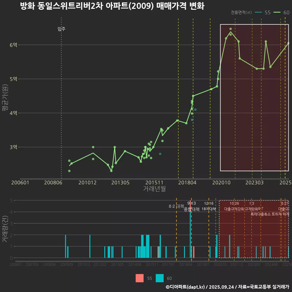 방화 동일스위트리버2차 아파트(2009) 매매가격 변화