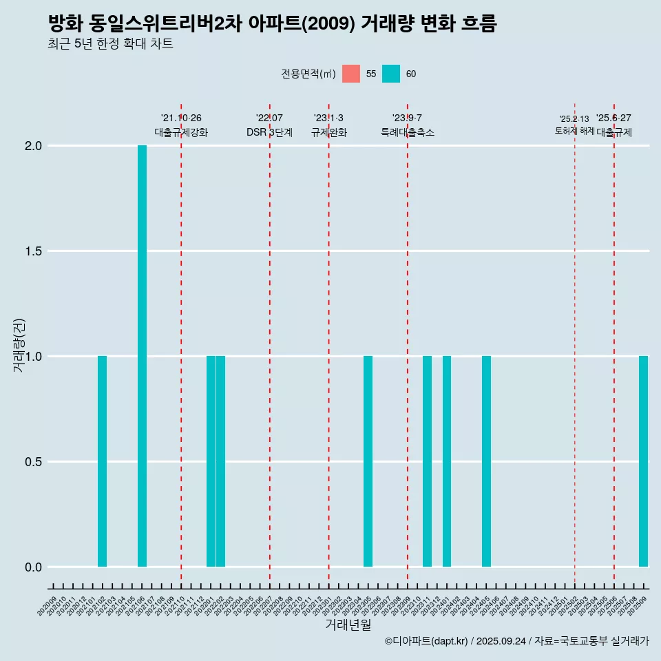 방화 동일스위트리버2차 아파트(2009) 거래량 변화 흐름