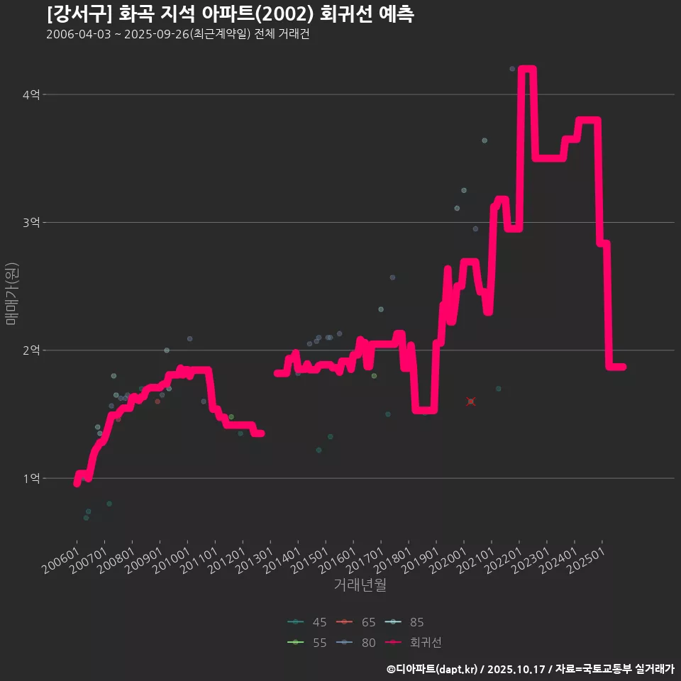 [강서구] 화곡 지석 아파트(2002) 회귀선 예측