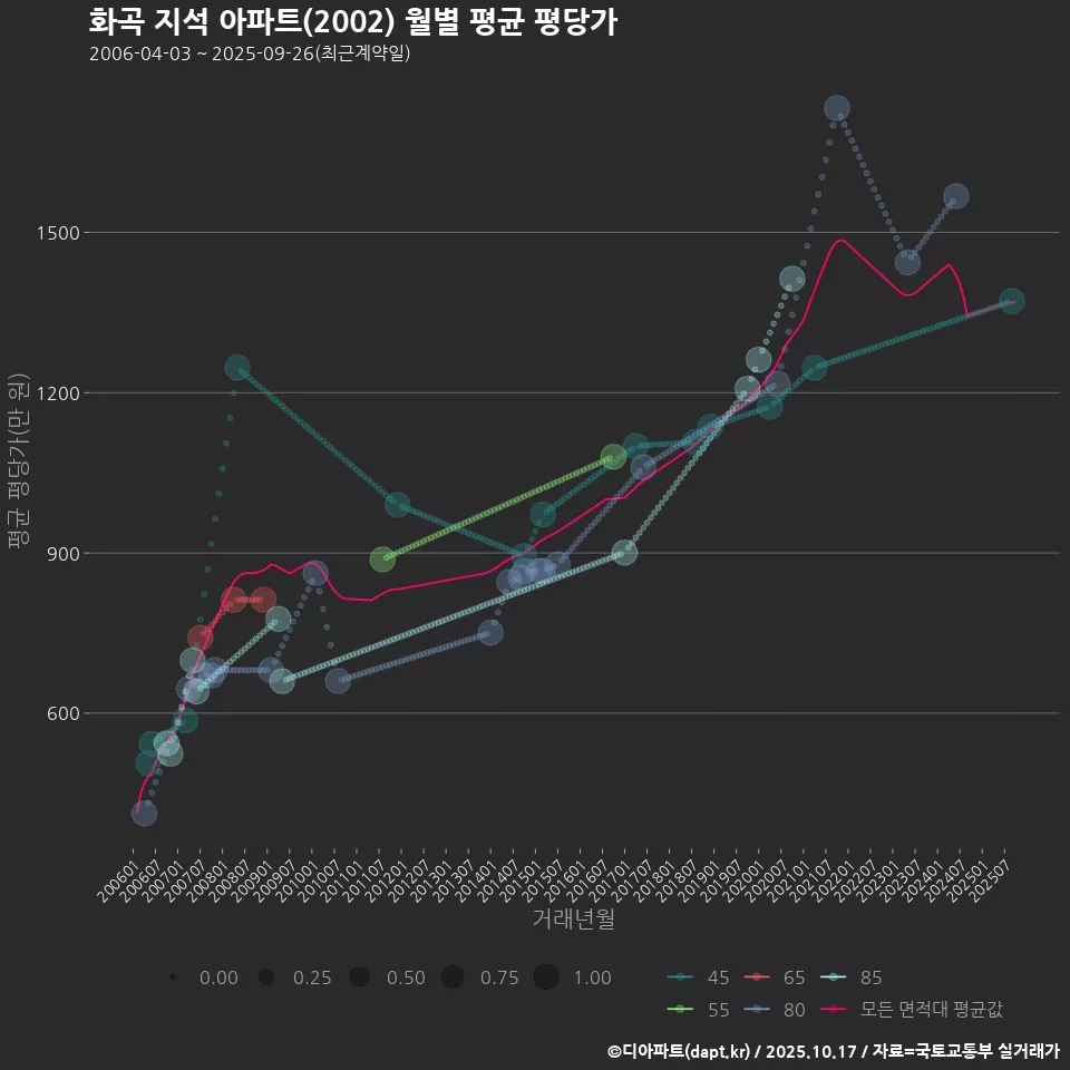 화곡 지석 아파트(2002) 월별 평균 평당가