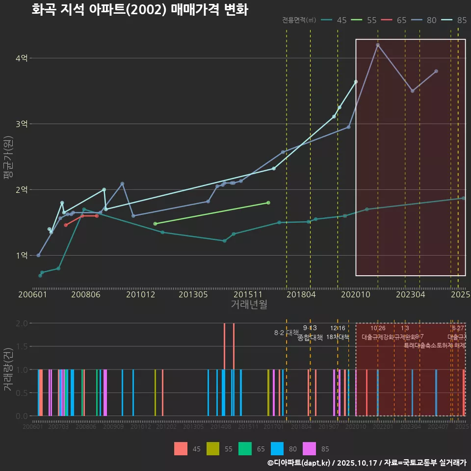 화곡 지석 아파트(2002) 매매가격 변화