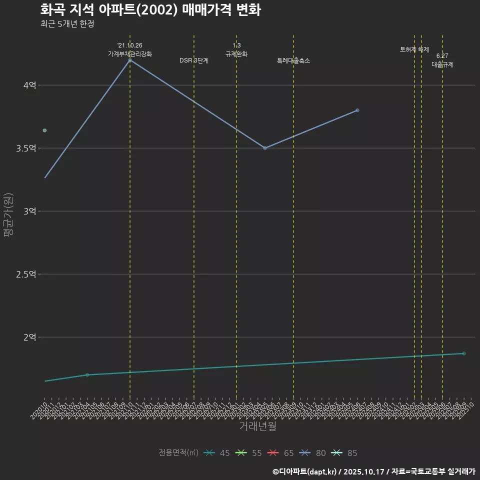 화곡 지석 아파트(2002) 매매가격 변화