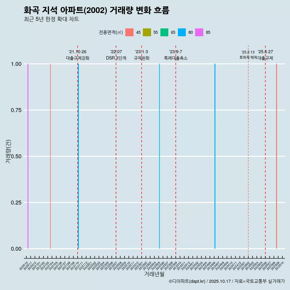 화곡 지석 아파트(2002) 거래량 변화 흐름