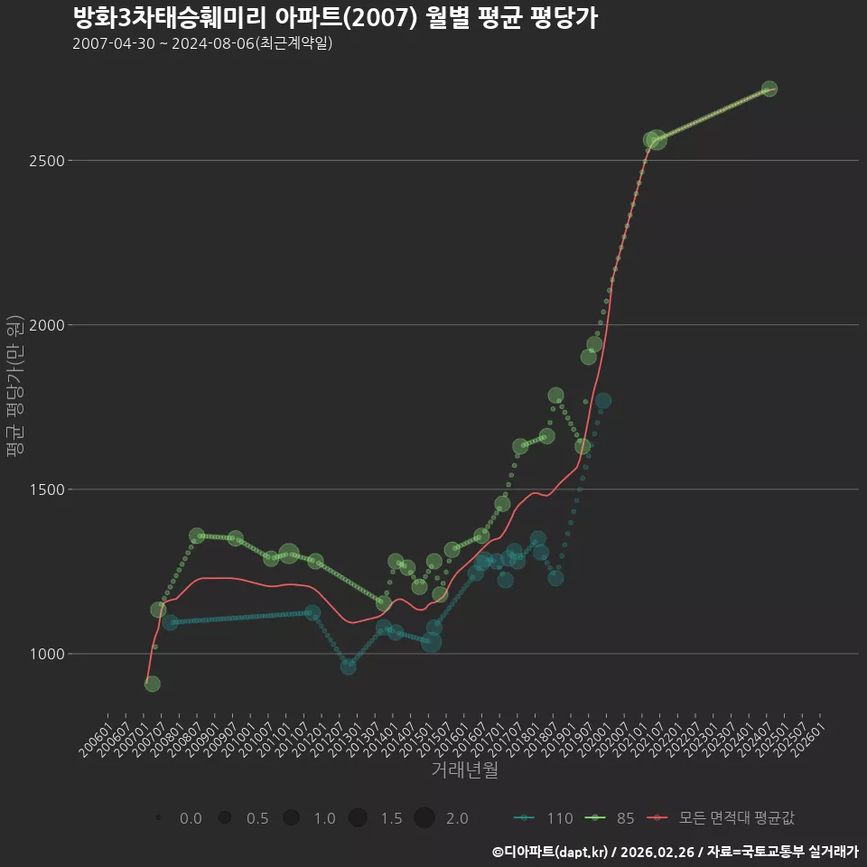 방화3차태승훼미리 아파트(2007) 월별 평균 평당가