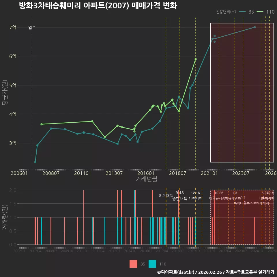 방화3차태승훼미리 아파트(2007) 매매가격 변화
