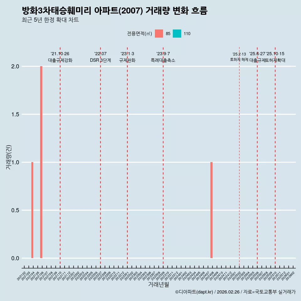 방화3차태승훼미리 아파트(2007) 거래량 변화 흐름