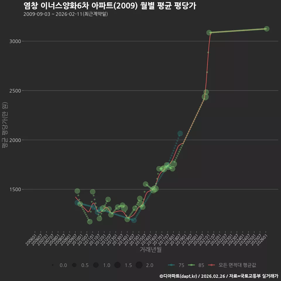 염창 이너스양화6차 아파트(2009) 월별 평균 평당가