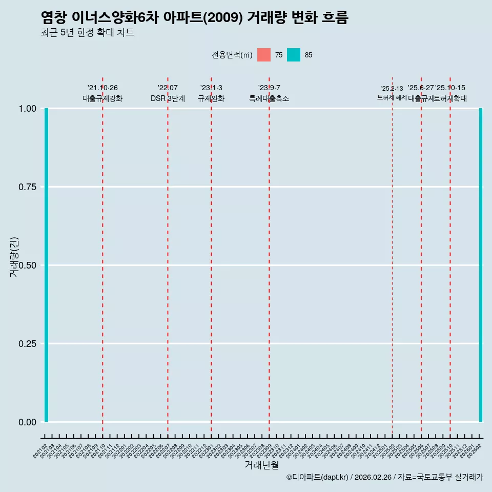 염창 이너스양화6차 아파트(2009) 거래량 변화 흐름