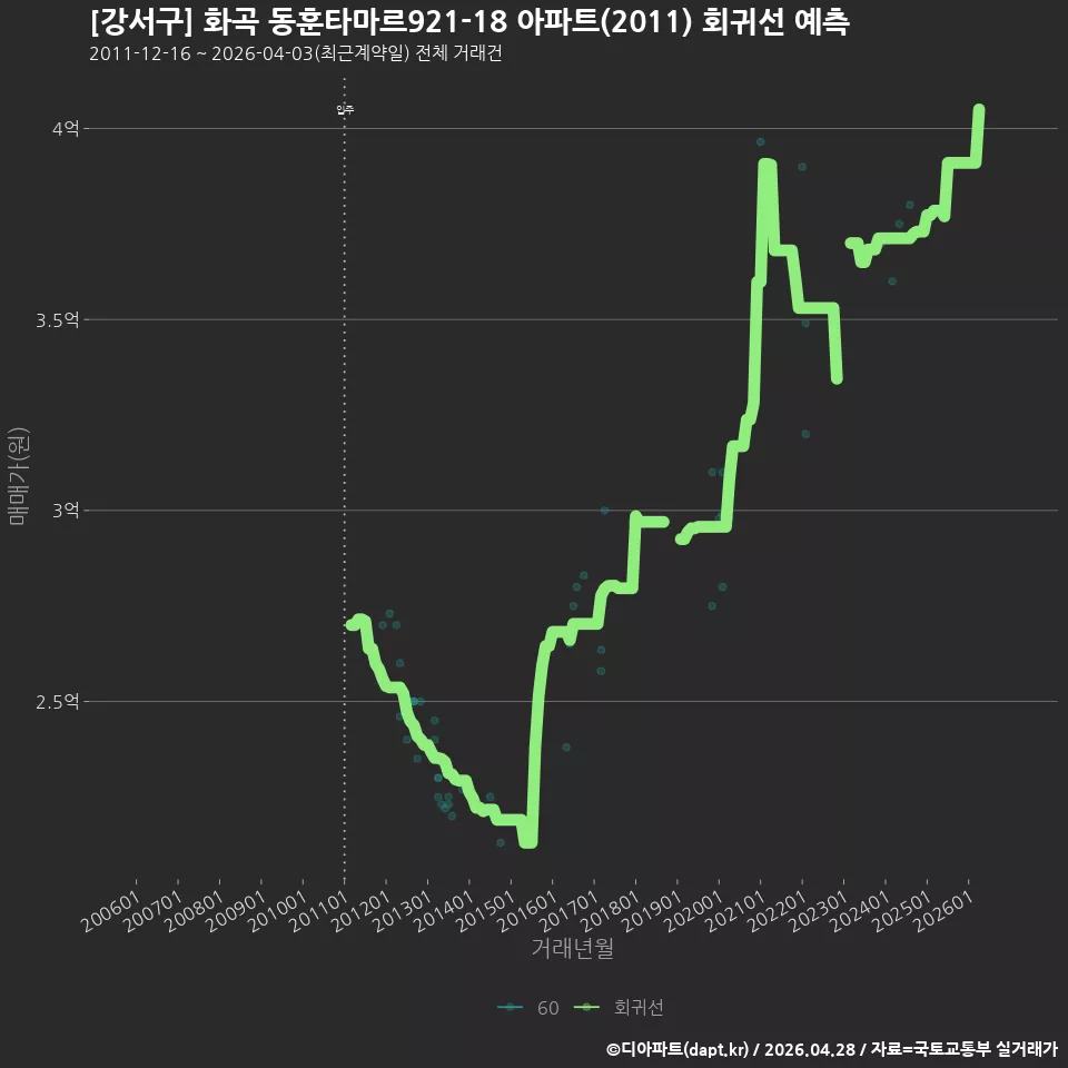 [강서구] 화곡 동훈타마르921-18 아파트(2011) 회귀선 예측