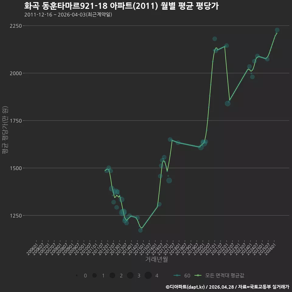 화곡 동훈타마르921-18 아파트(2011) 월별 평균 평당가