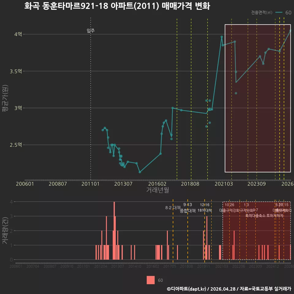 화곡 동훈타마르921-18 아파트(2011) 매매가격 변화