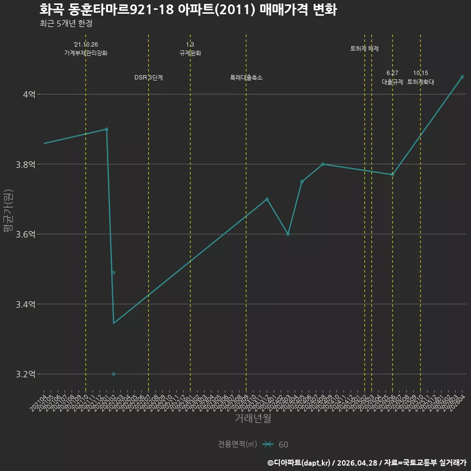 화곡 동훈타마르921-18 아파트(2011) 매매가격 변화