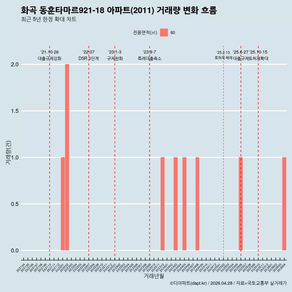 화곡 동훈타마르921-18 아파트(2011) 거래량 변화 흐름