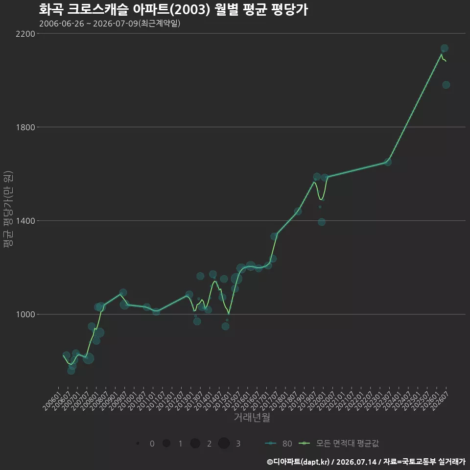 화곡 크로스캐슬 아파트(2003) 월별 평균 평당가