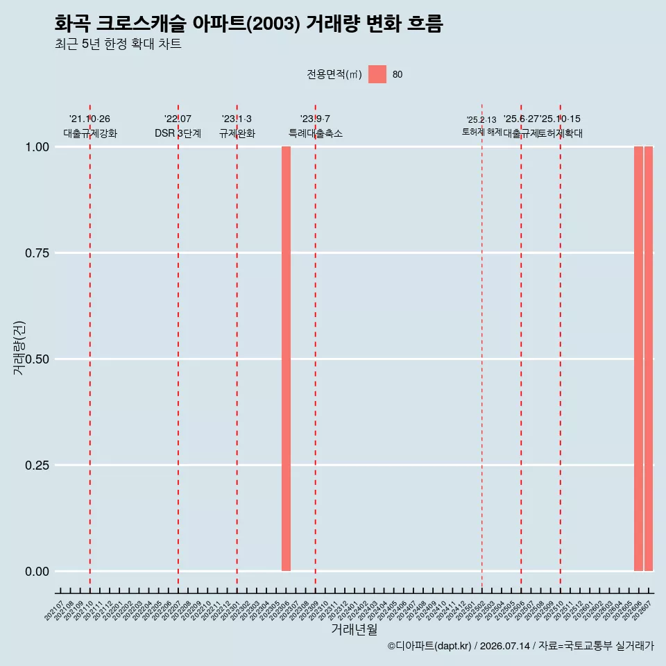 화곡 크로스캐슬 아파트(2003) 거래량 변화 흐름