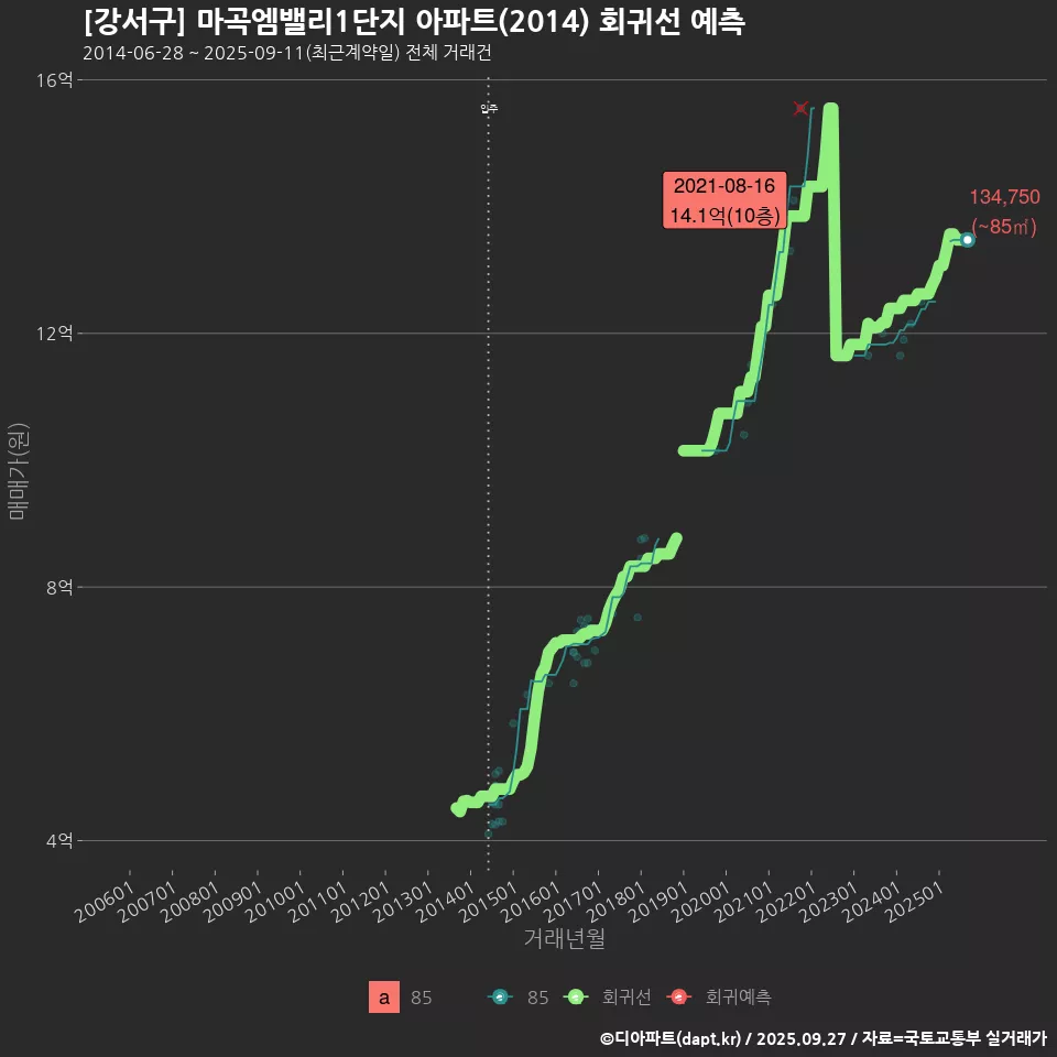 [강서구] 마곡엠밸리1단지 아파트(2014) 회귀선 예측
