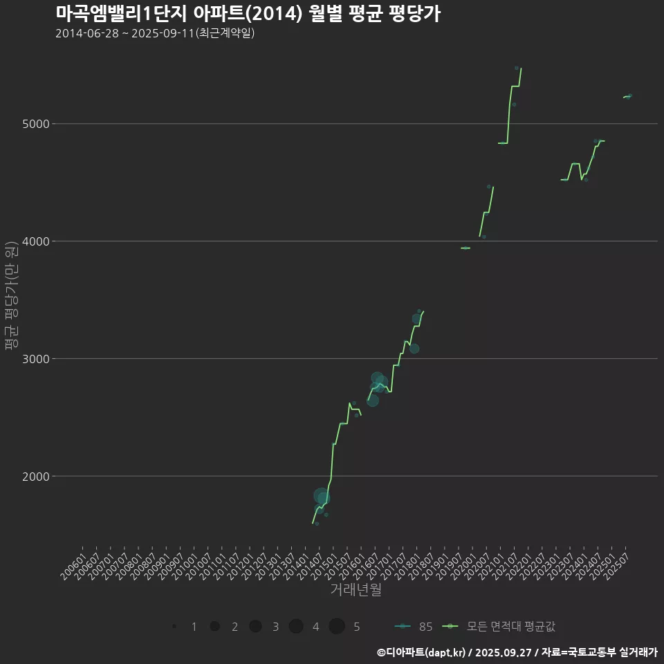 마곡엠밸리1단지 아파트(2014) 월별 평균 평당가