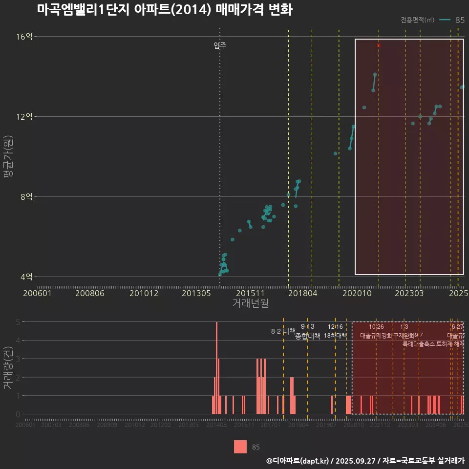 마곡엠밸리1단지 아파트(2014) 매매가격 변화