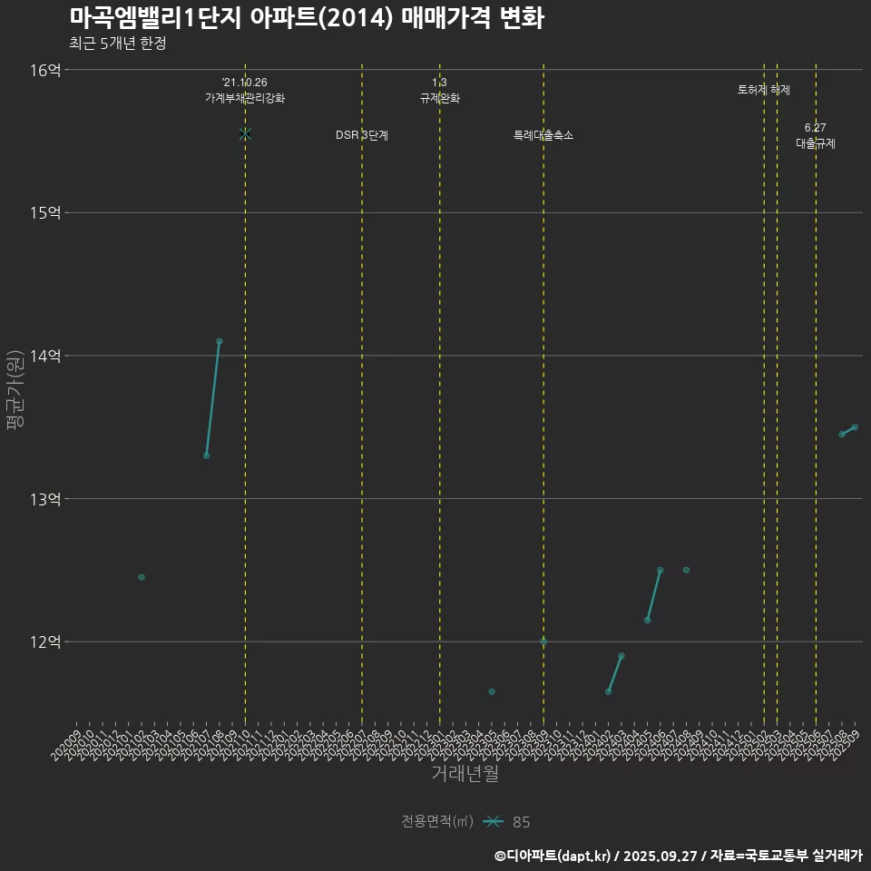 마곡엠밸리1단지 아파트(2014) 매매가격 변화