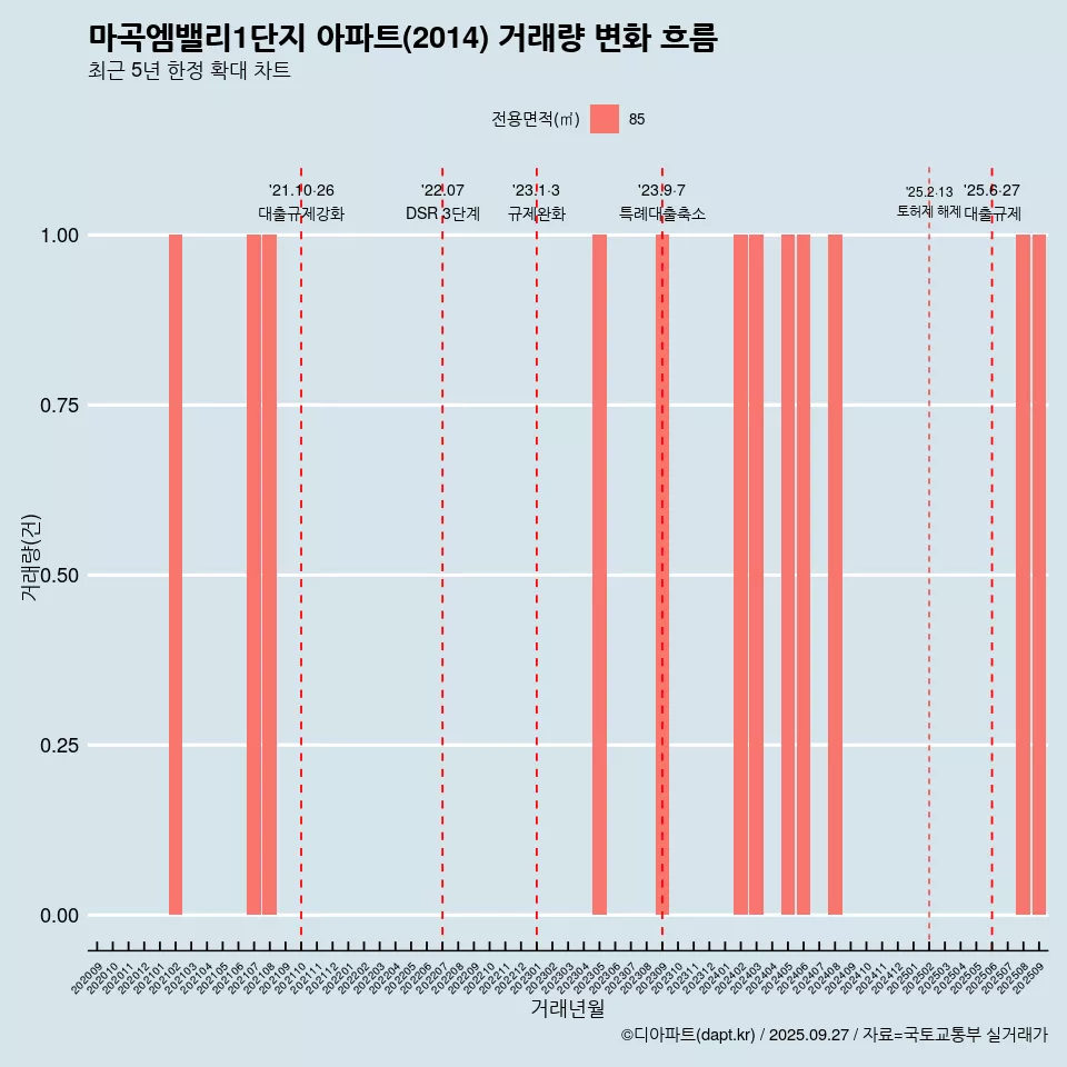 마곡엠밸리1단지 아파트(2014) 거래량 변화 흐름