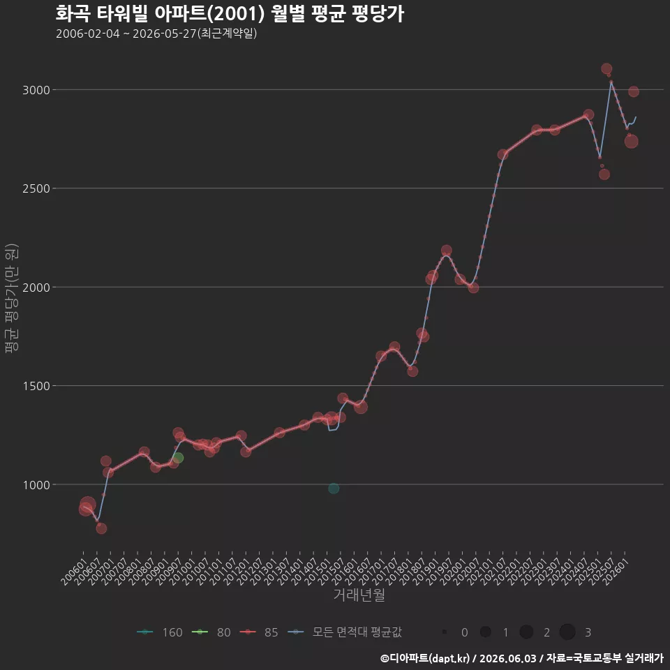 화곡 타워빌 아파트(2001) 월별 평균 평당가