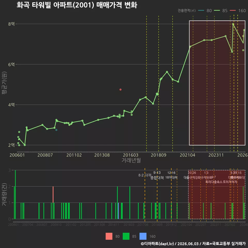 화곡 타워빌 아파트(2001) 매매가격 변화