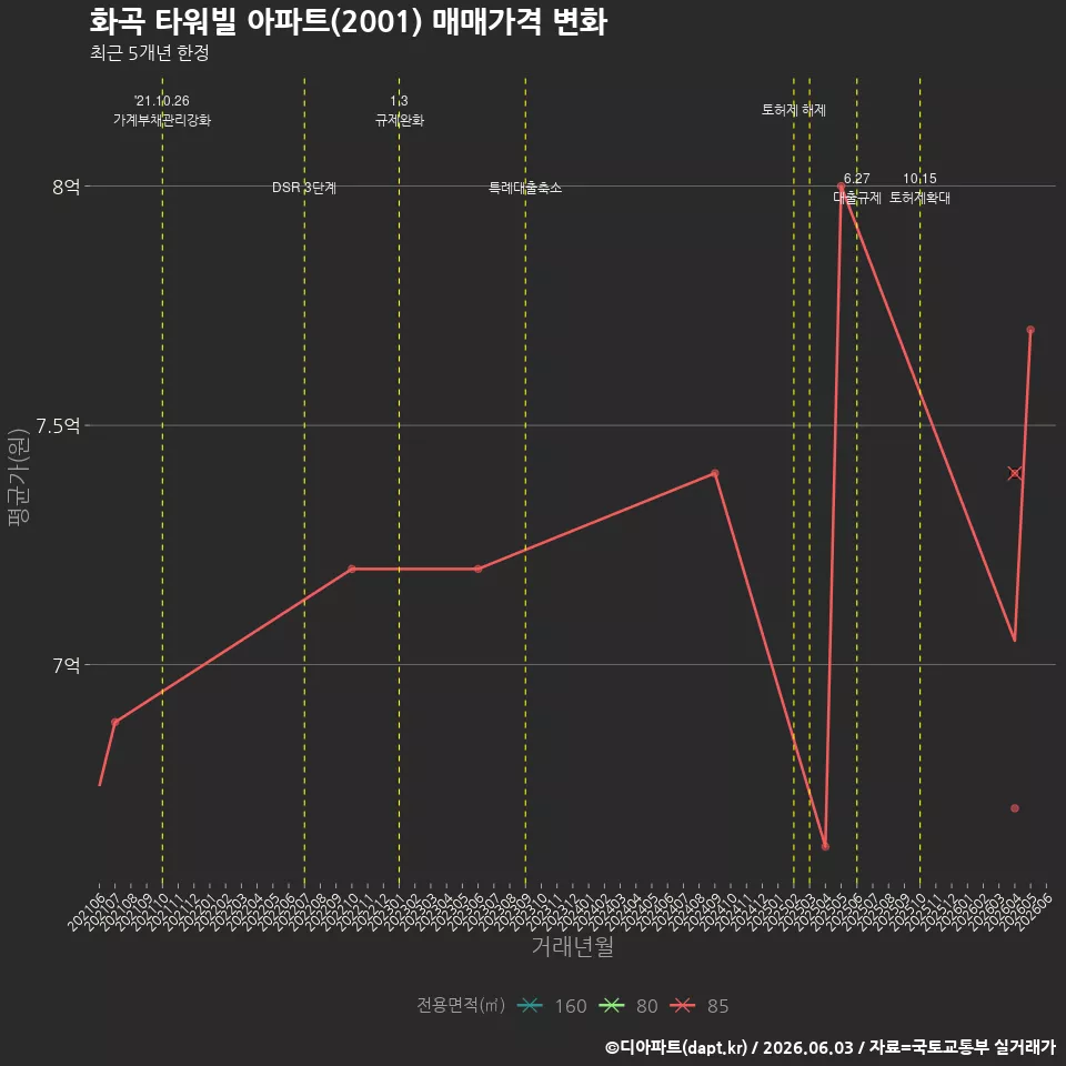 화곡 타워빌 아파트(2001) 매매가격 변화