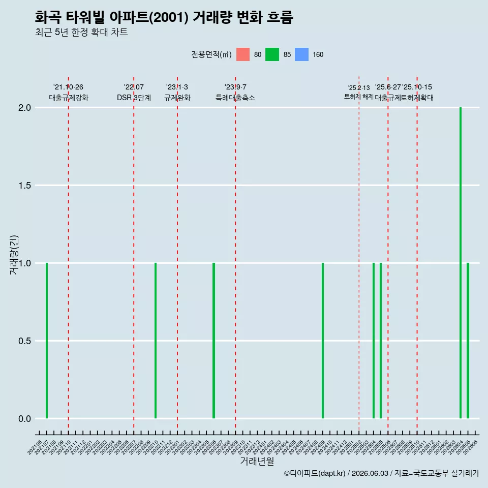 화곡 타워빌 아파트(2001) 거래량 변화 흐름