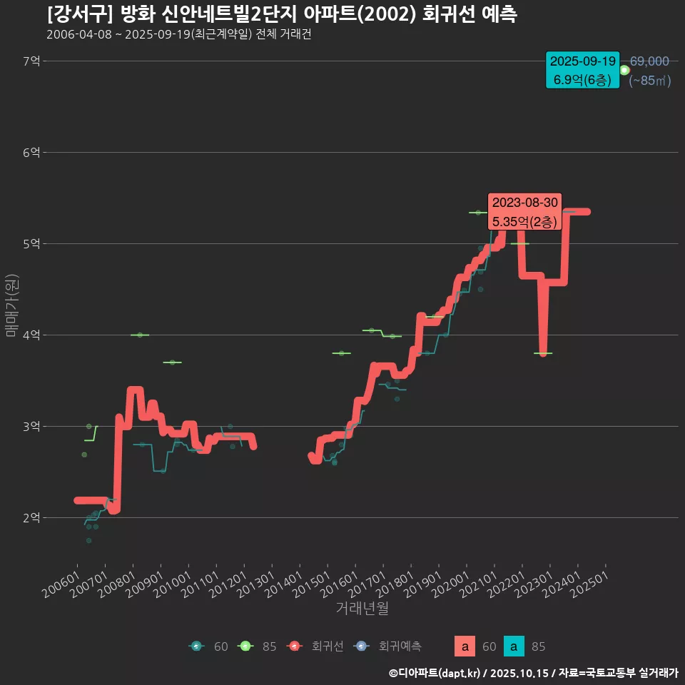 [강서구] 방화 신안네트빌2단지 아파트(2002) 회귀선 예측