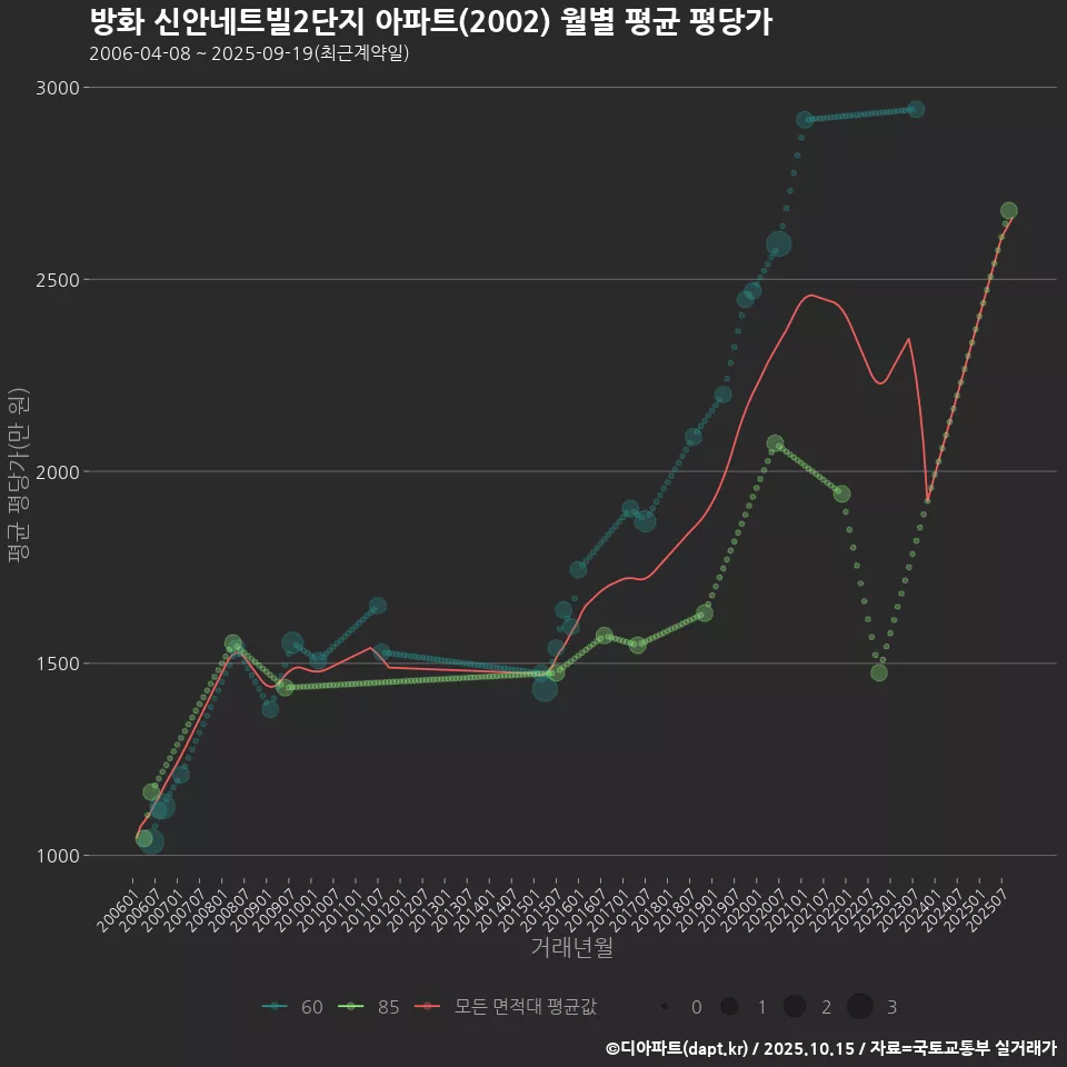 방화 신안네트빌2단지 아파트(2002) 월별 평균 평당가