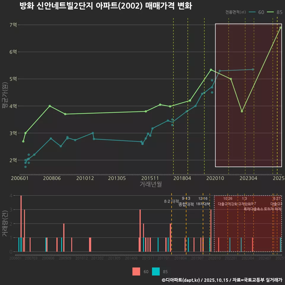 방화 신안네트빌2단지 아파트(2002) 매매가격 변화