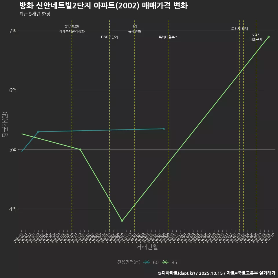 방화 신안네트빌2단지 아파트(2002) 매매가격 변화
