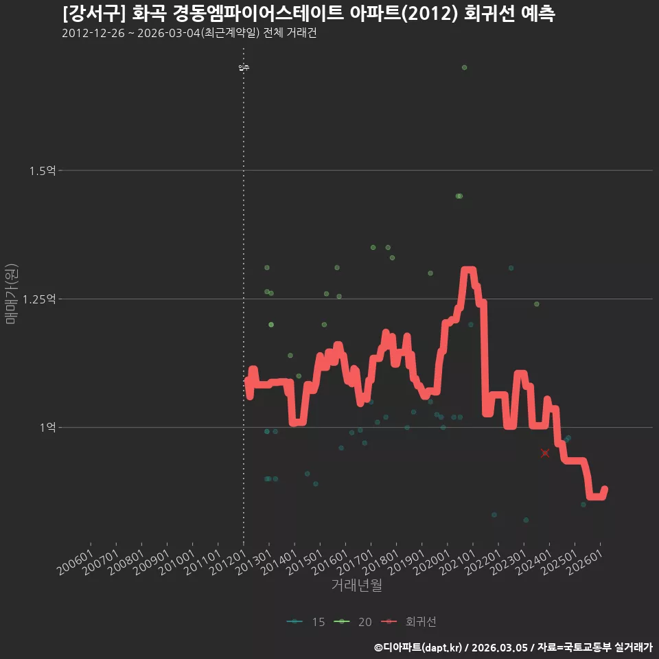 [강서구] 화곡 경동엠파이어스테이트 아파트(2012) 회귀선 예측