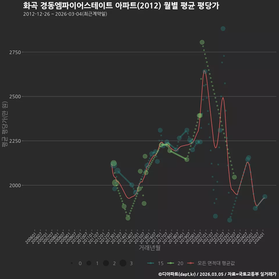 화곡 경동엠파이어스테이트 아파트(2012) 월별 평균 평당가