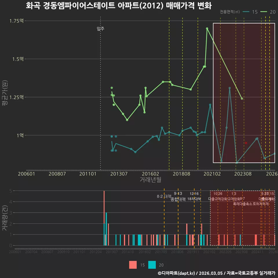 화곡 경동엠파이어스테이트 아파트(2012) 매매가격 변화