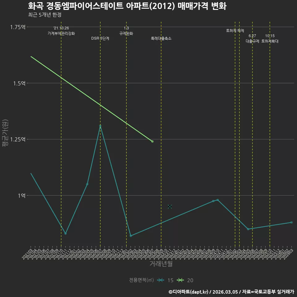 화곡 경동엠파이어스테이트 아파트(2012) 매매가격 변화