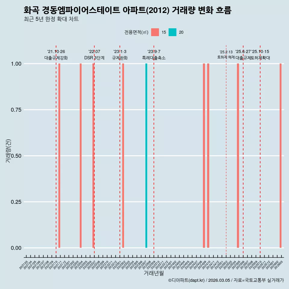 화곡 경동엠파이어스테이트 아파트(2012) 거래량 변화 흐름
