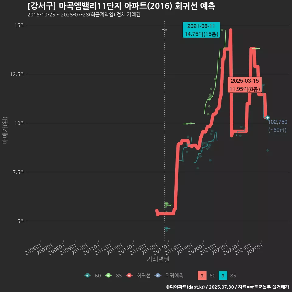 [강서구] 마곡엠밸리11단지 아파트(2016) 회귀선 예측