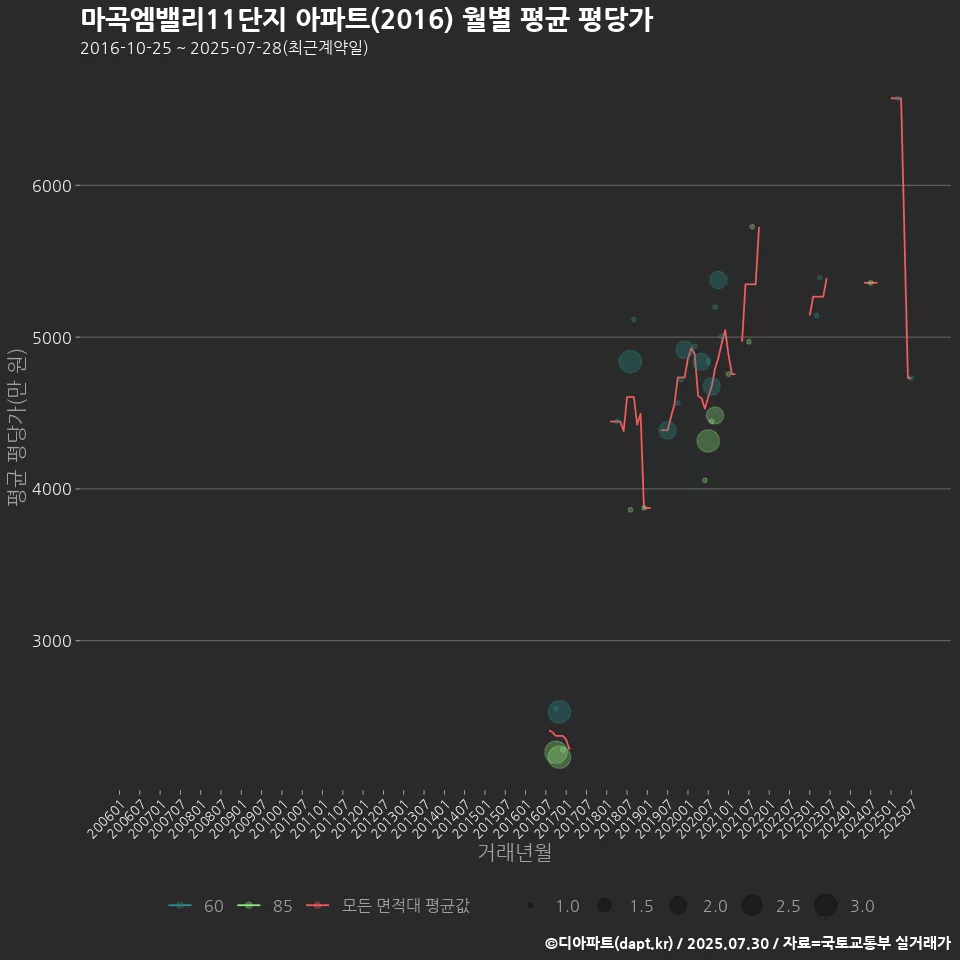 마곡엠밸리11단지 아파트(2016) 월별 평균 평당가