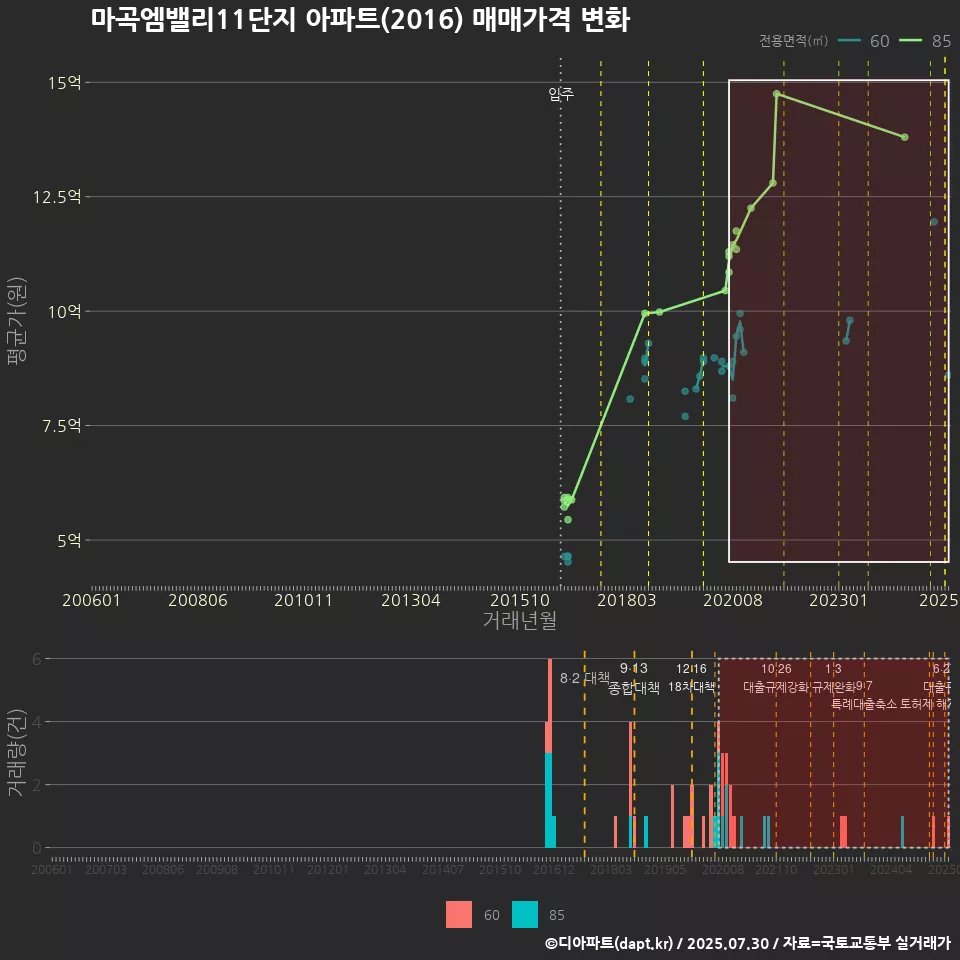 마곡엠밸리11단지 아파트(2016) 매매가격 변화