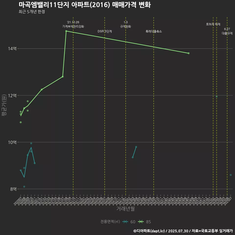 마곡엠밸리11단지 아파트(2016) 매매가격 변화