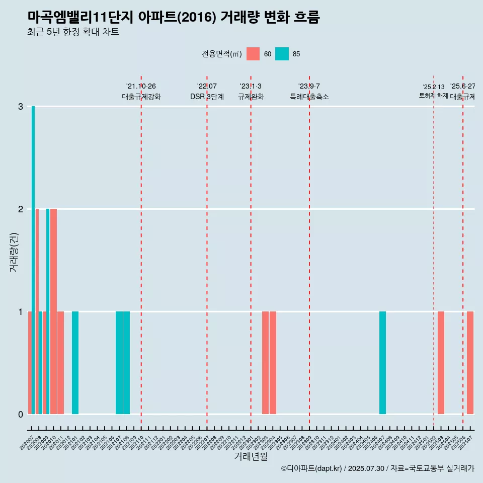 마곡엠밸리11단지 아파트(2016) 거래량 변화 흐름