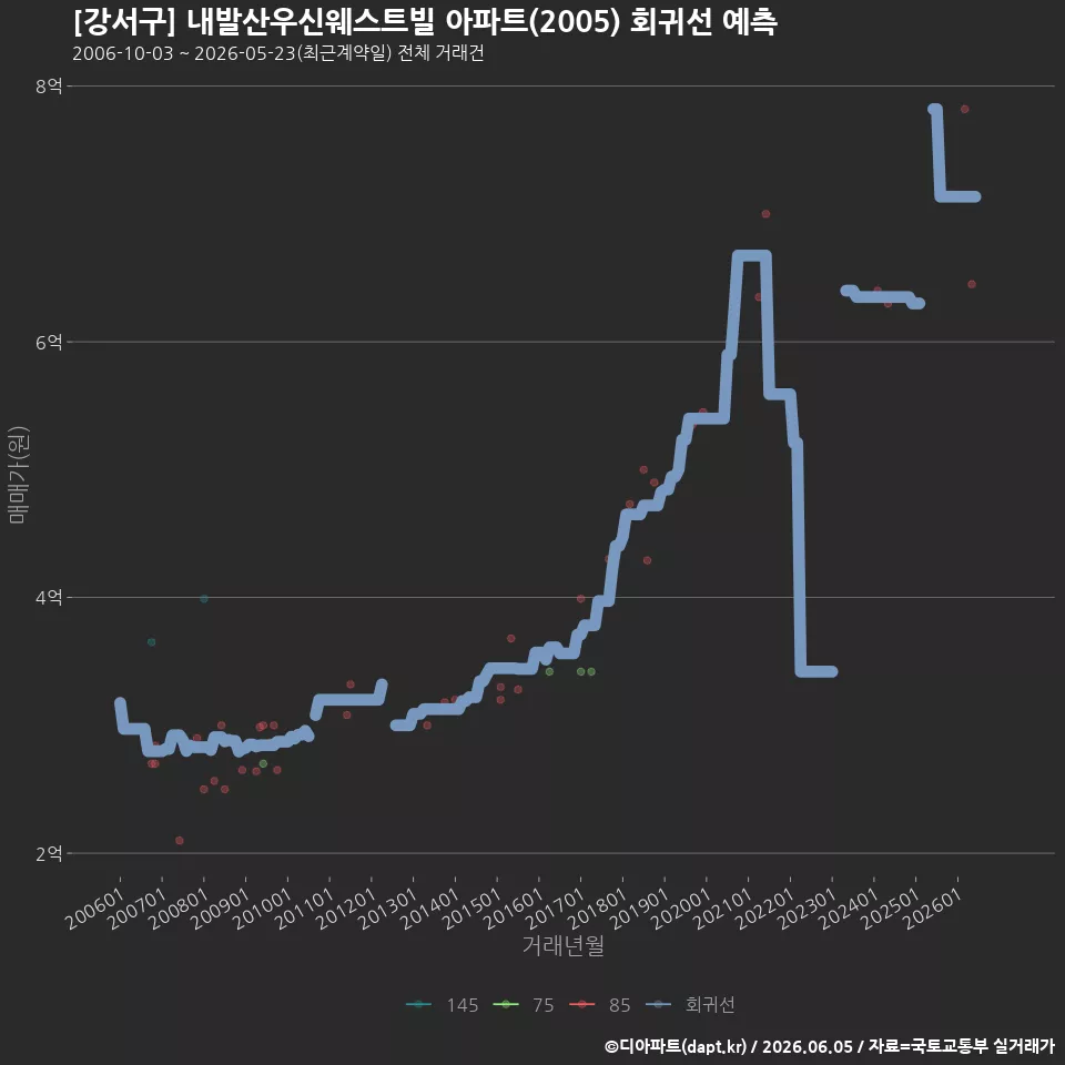 [강서구] 내발산우신웨스트빌 아파트(2005) 회귀선 예측